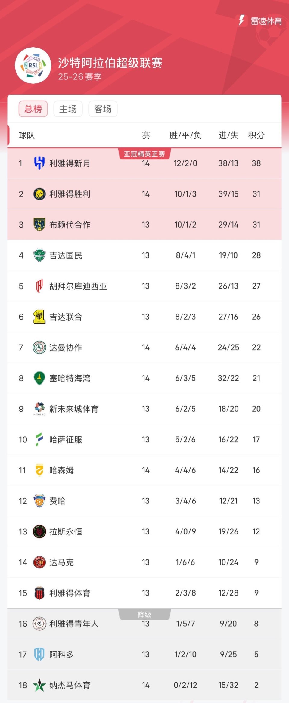 罗德里状态火爆，亚洲杯四强战对阵巴黎圣日耳曼，利雅得新月力争连败的简单介绍